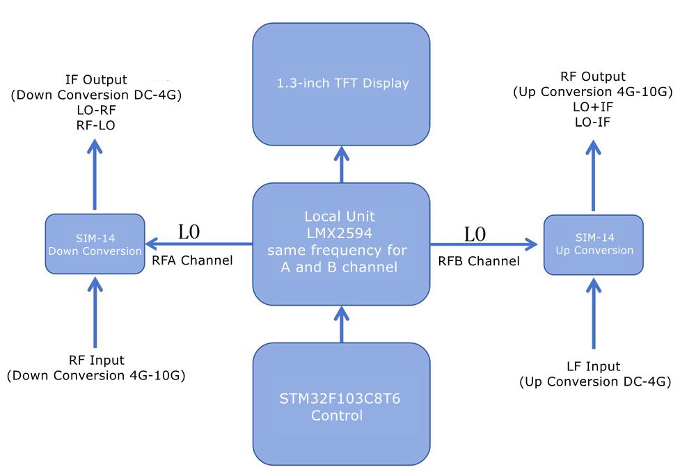 Block diagram showing signal paths for up and down conversion, local oscillator, and control unit